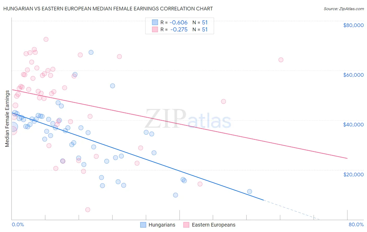 Hungarian vs Eastern European Median Female Earnings