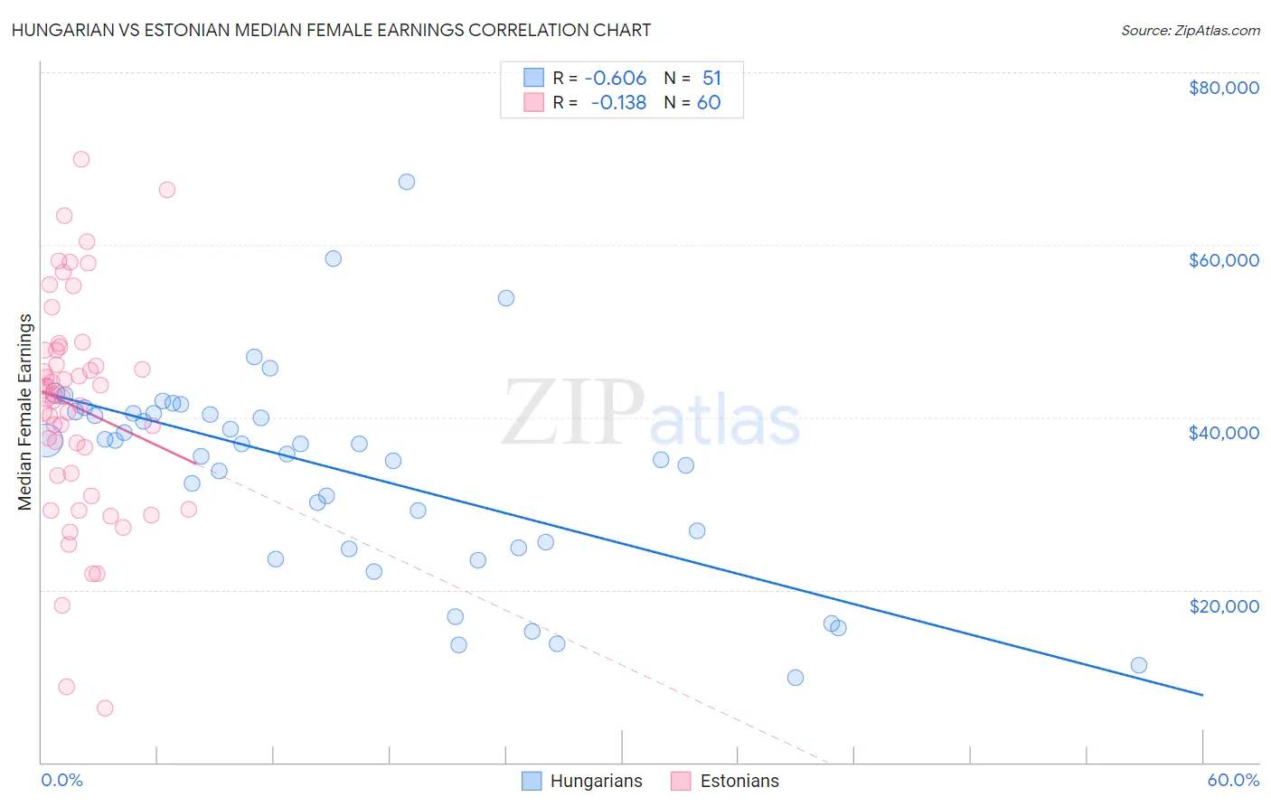 Hungarian vs Estonian Median Female Earnings