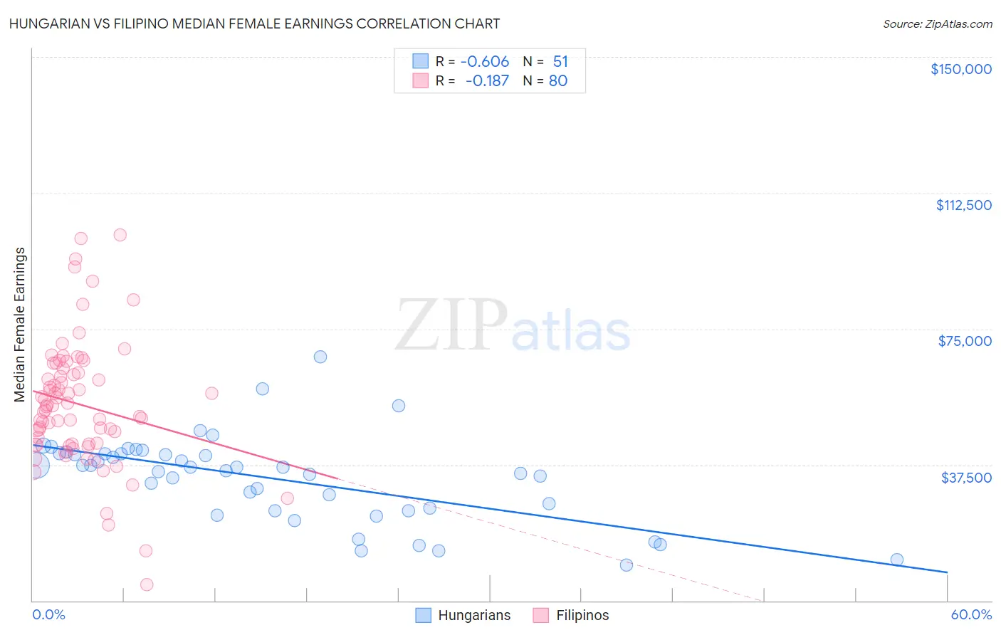 Hungarian vs Filipino Median Female Earnings