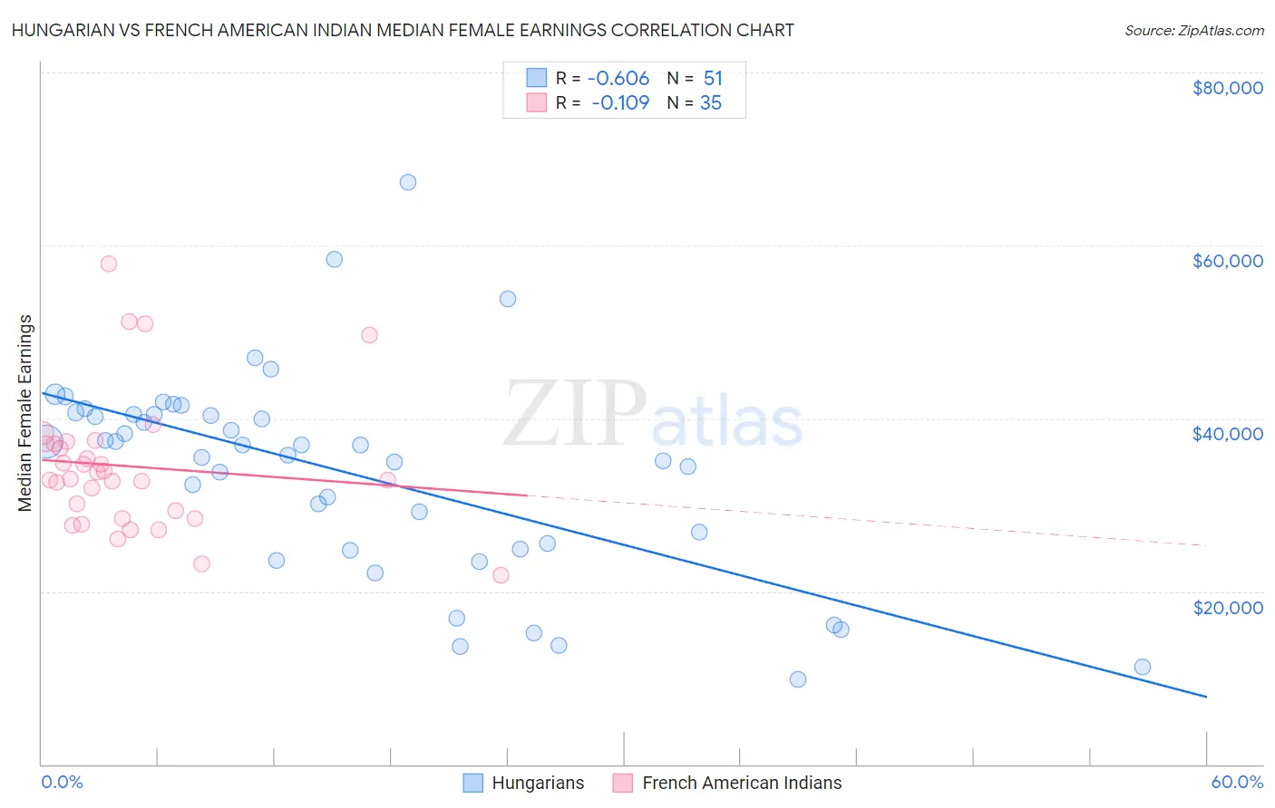 Hungarian vs French American Indian Median Female Earnings