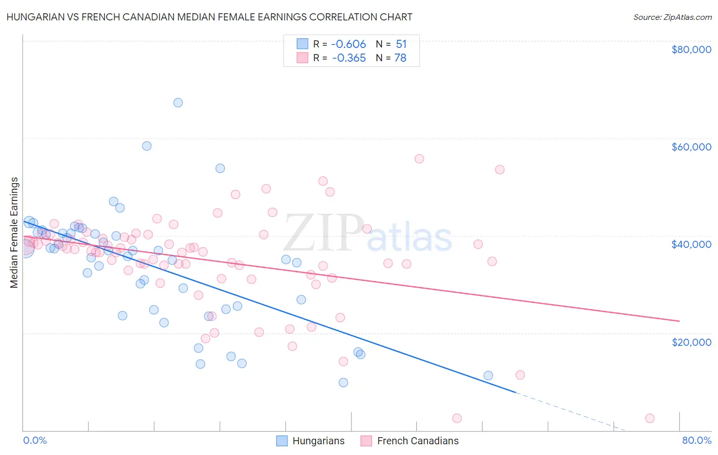 Hungarian vs French Canadian Median Female Earnings