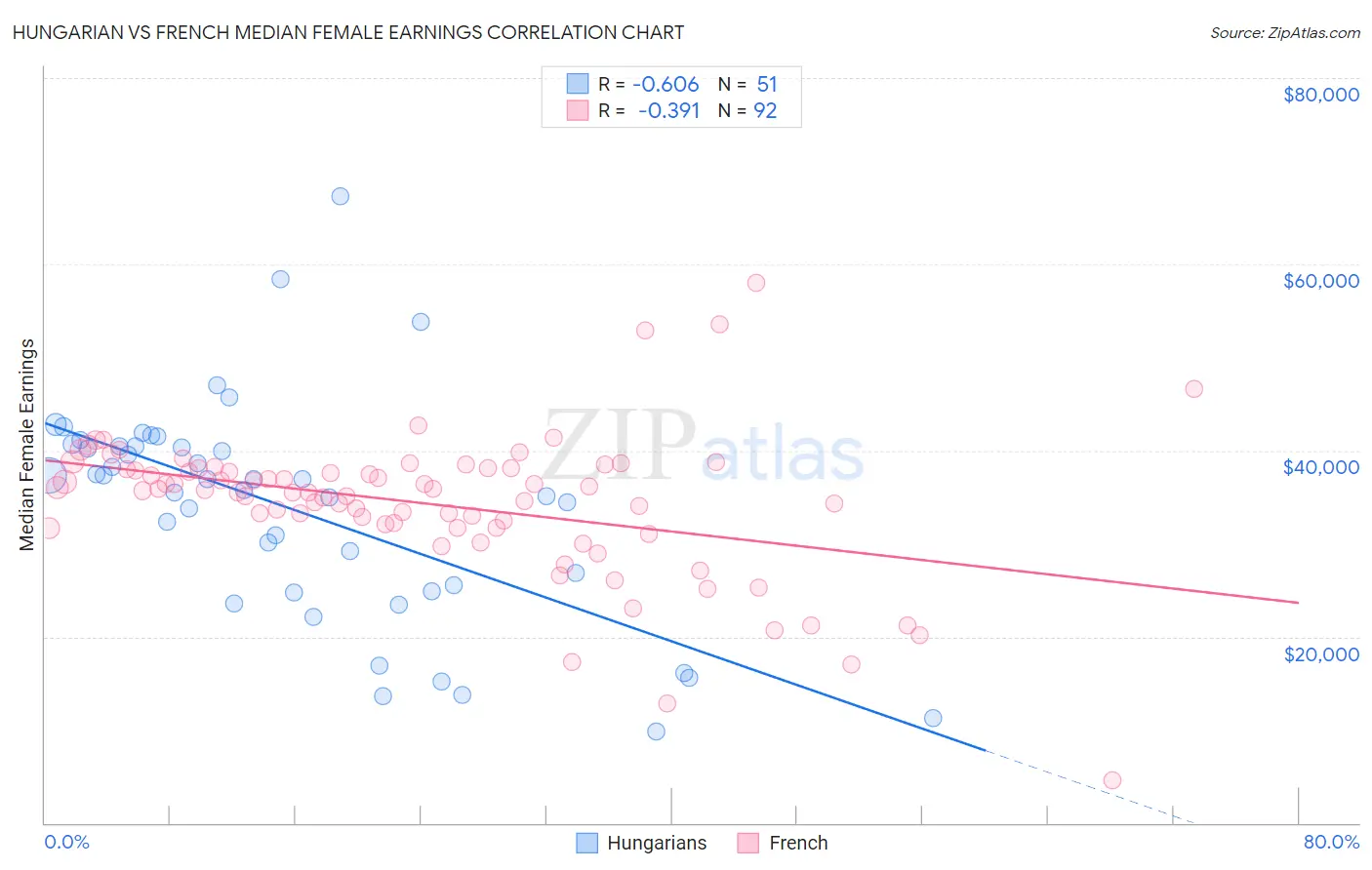 Hungarian vs French Median Female Earnings
