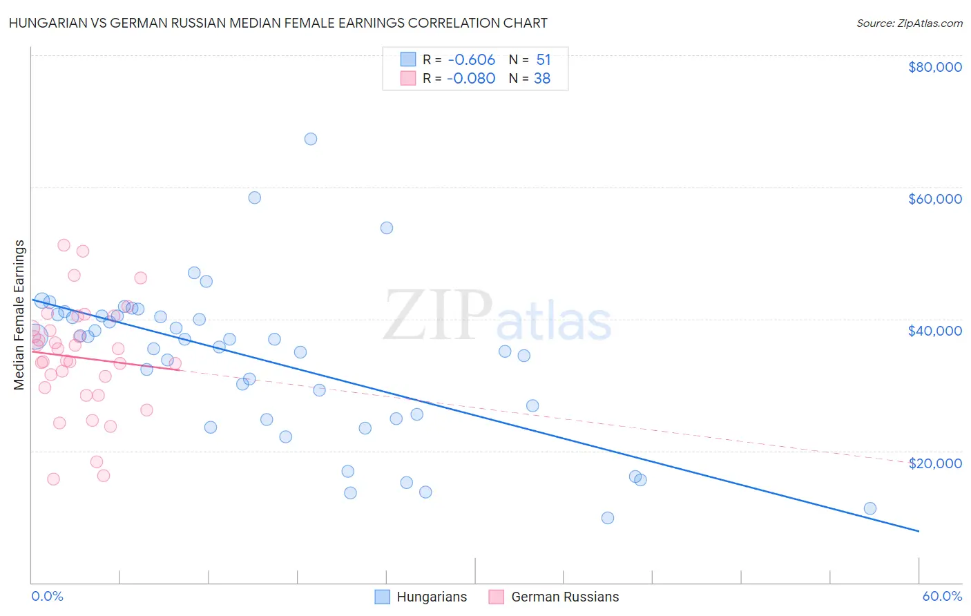 Hungarian vs German Russian Median Female Earnings