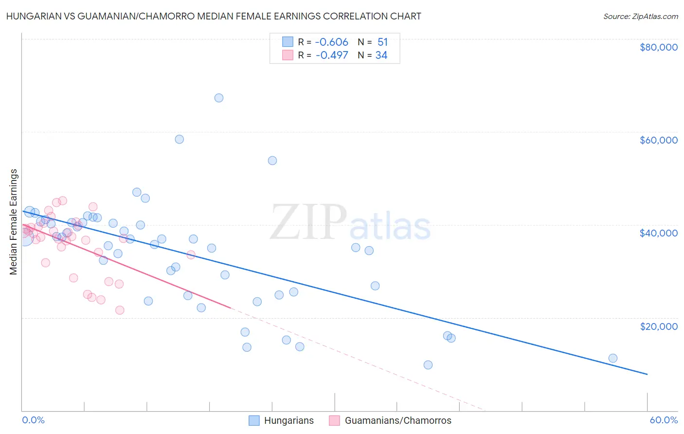 Hungarian vs Guamanian/Chamorro Median Female Earnings