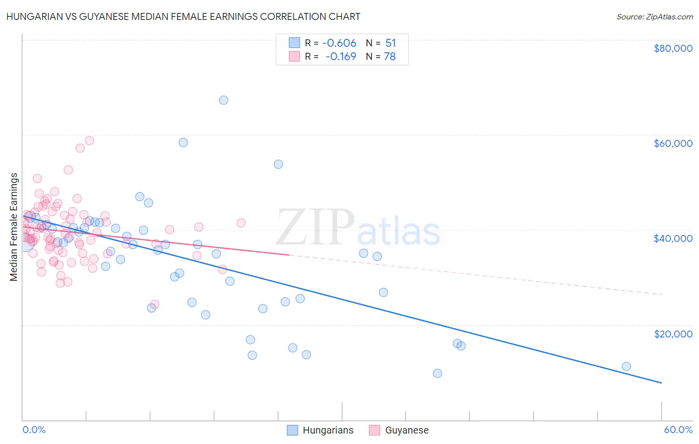 Hungarian vs Guyanese Median Female Earnings