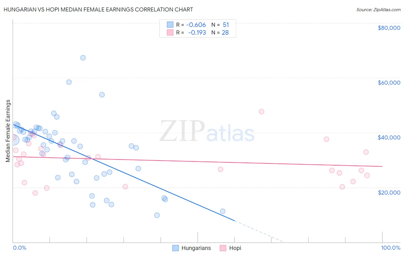 Hungarian vs Hopi Median Female Earnings