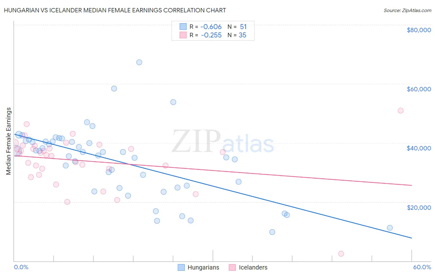 Hungarian vs Icelander Median Female Earnings