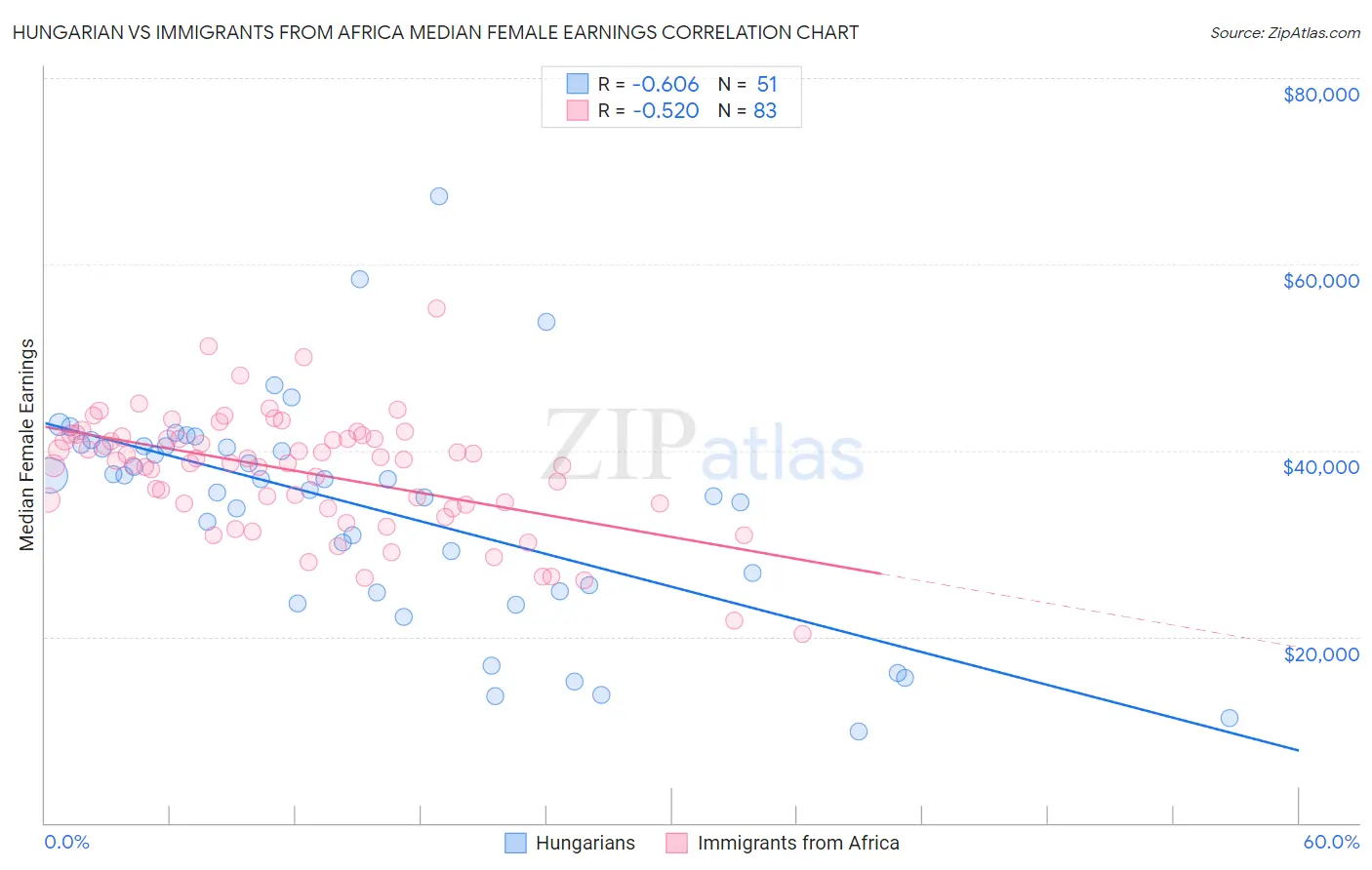 Hungarian vs Immigrants from Africa Median Female Earnings