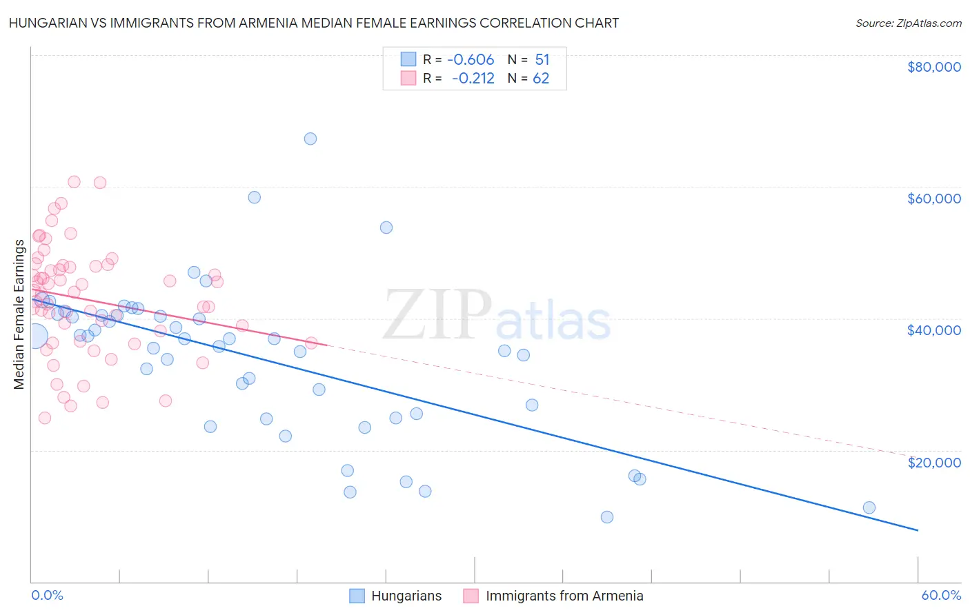 Hungarian vs Immigrants from Armenia Median Female Earnings