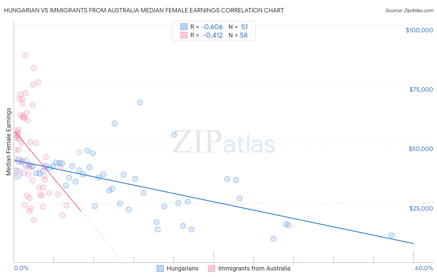 Hungarian vs Immigrants from Australia Median Female Earnings