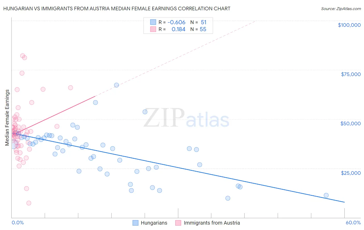 Hungarian vs Immigrants from Austria Median Female Earnings