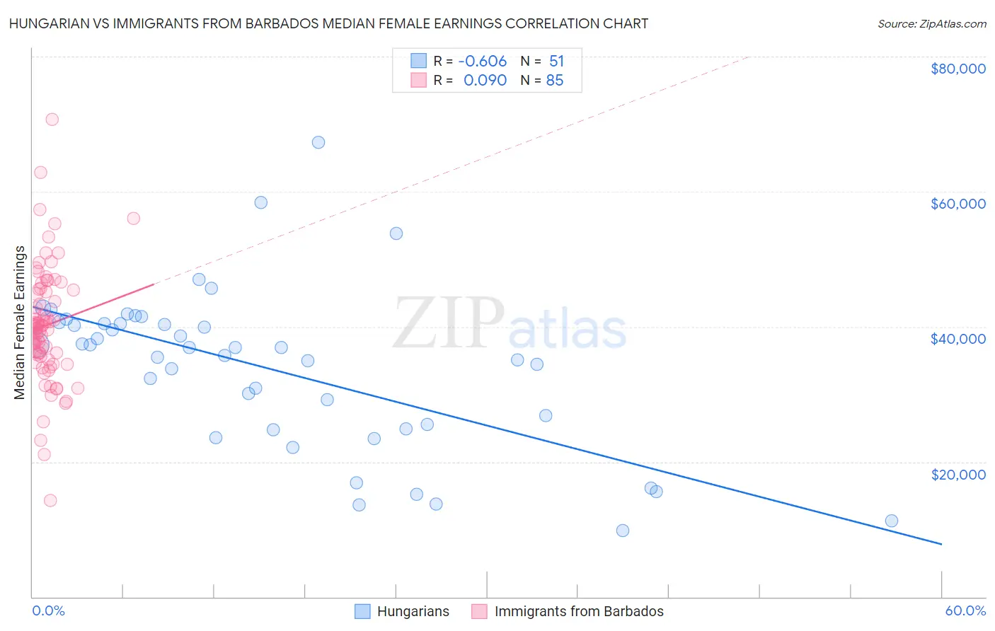 Hungarian vs Immigrants from Barbados Median Female Earnings