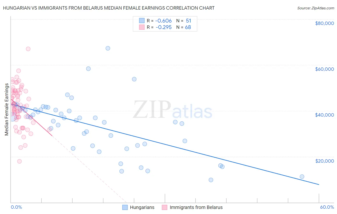Hungarian vs Immigrants from Belarus Median Female Earnings