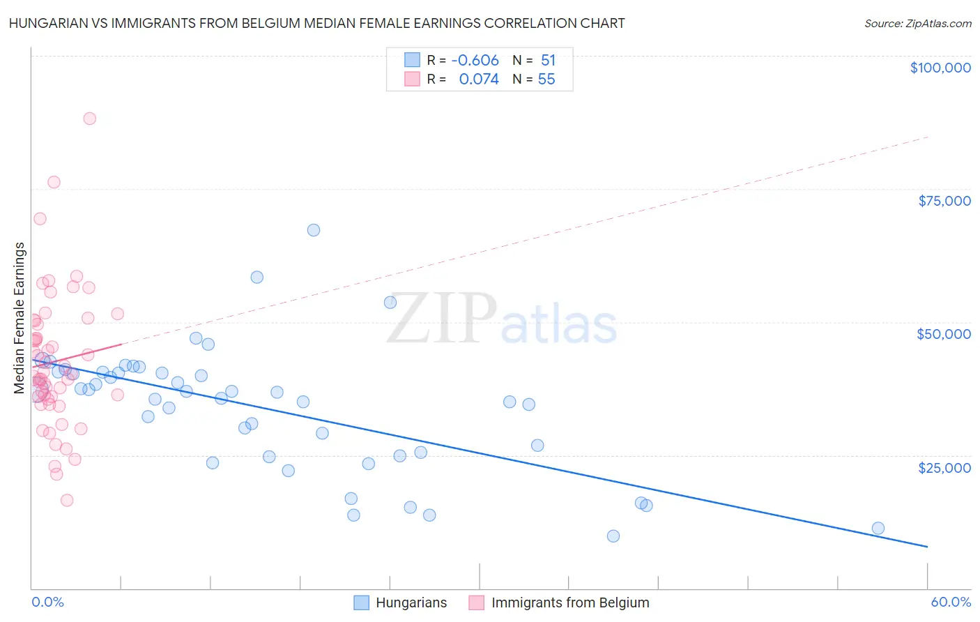 Hungarian vs Immigrants from Belgium Median Female Earnings