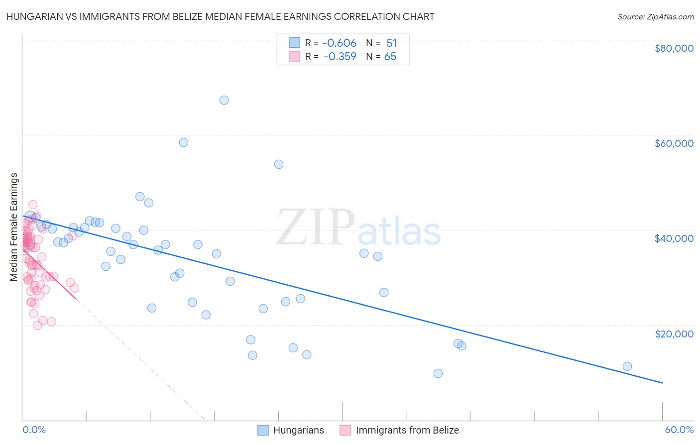 Hungarian vs Immigrants from Belize Median Female Earnings