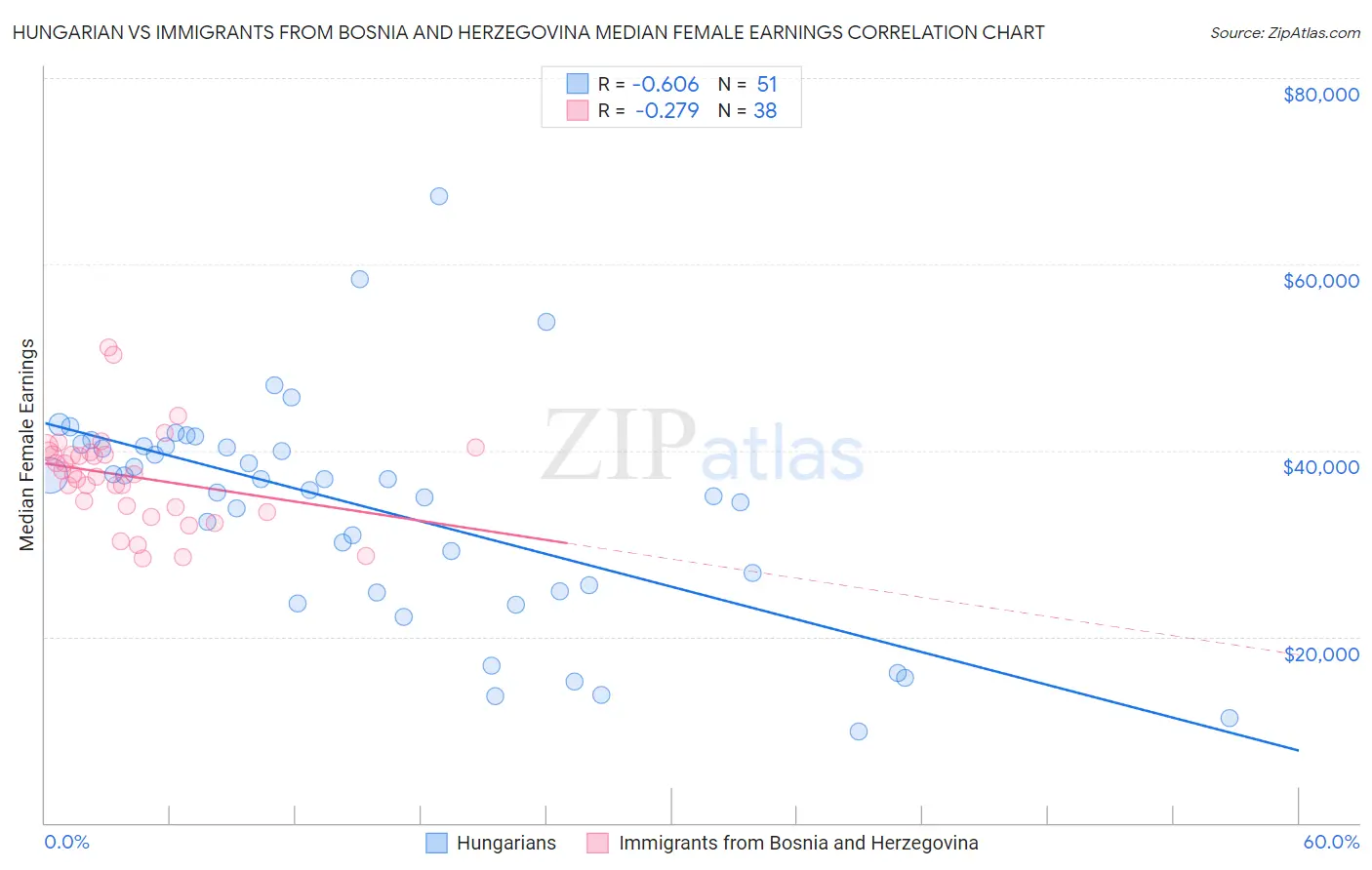 Hungarian vs Immigrants from Bosnia and Herzegovina Median Female Earnings