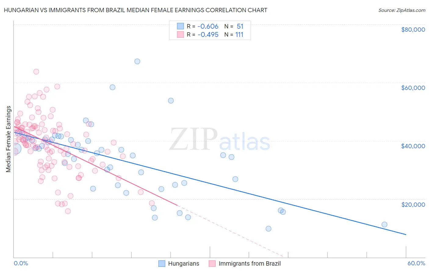Hungarian vs Immigrants from Brazil Median Female Earnings