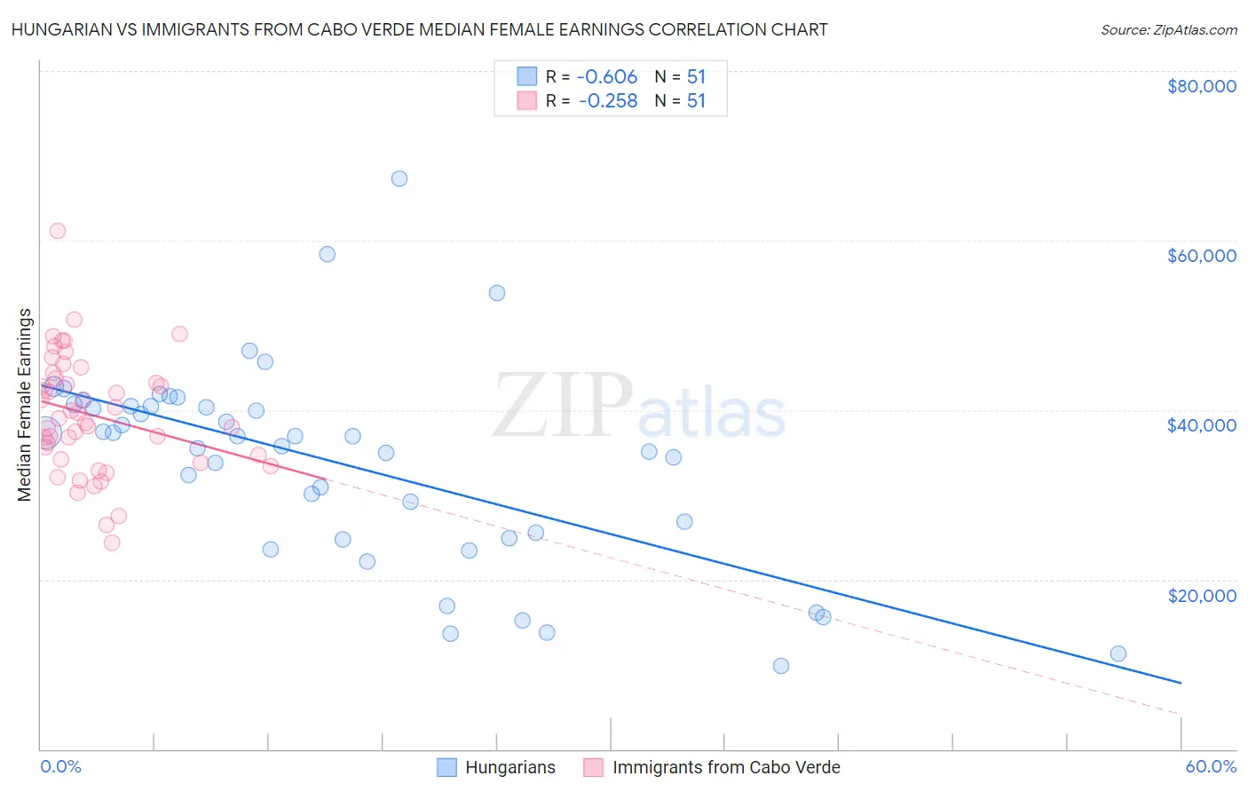 Hungarian vs Immigrants from Cabo Verde Median Female Earnings