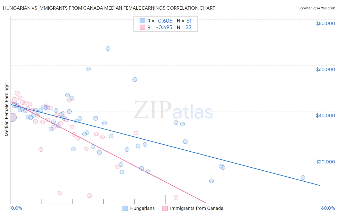 Hungarian vs Immigrants from Canada Median Female Earnings
