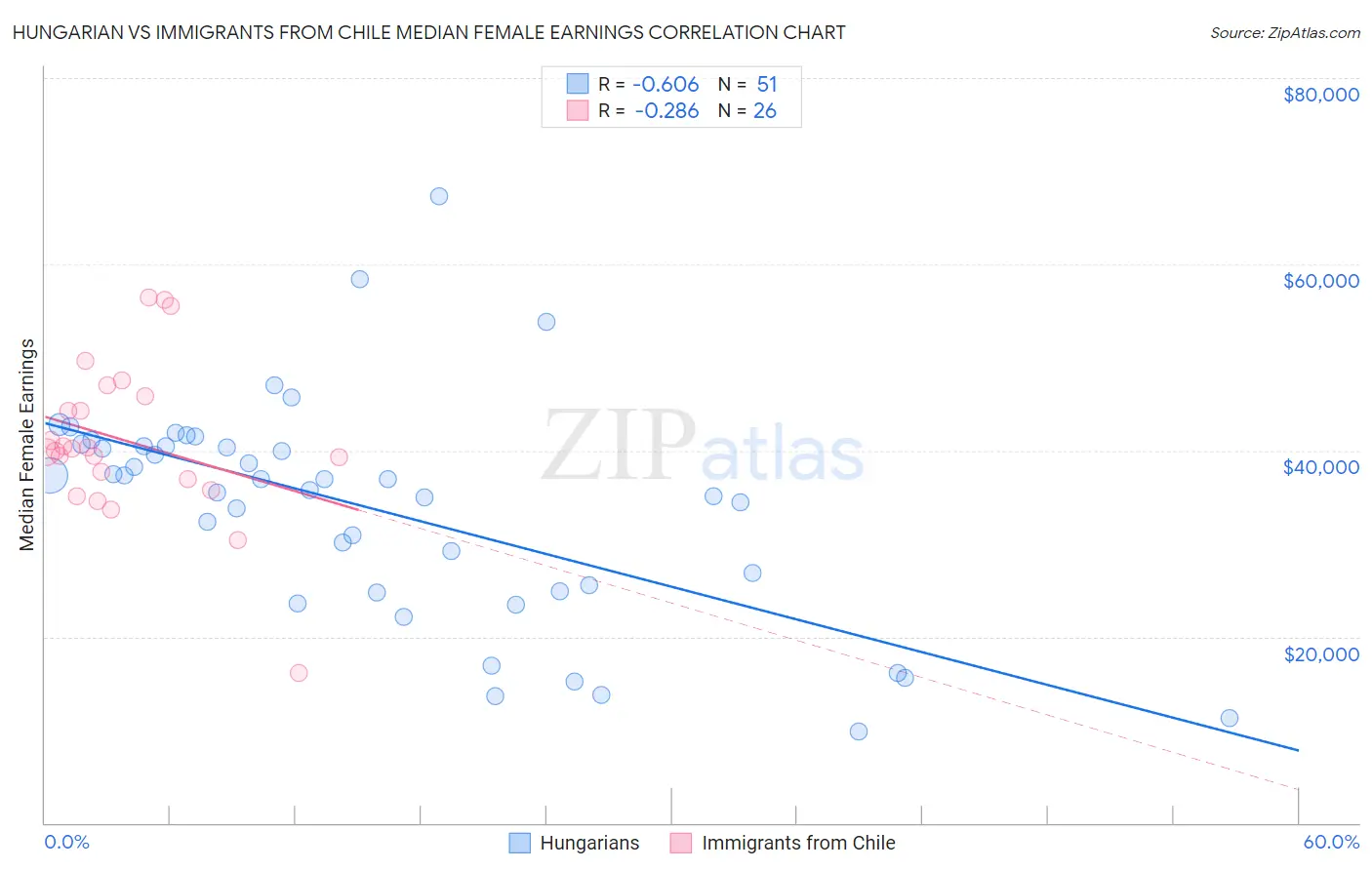 Hungarian vs Immigrants from Chile Median Female Earnings