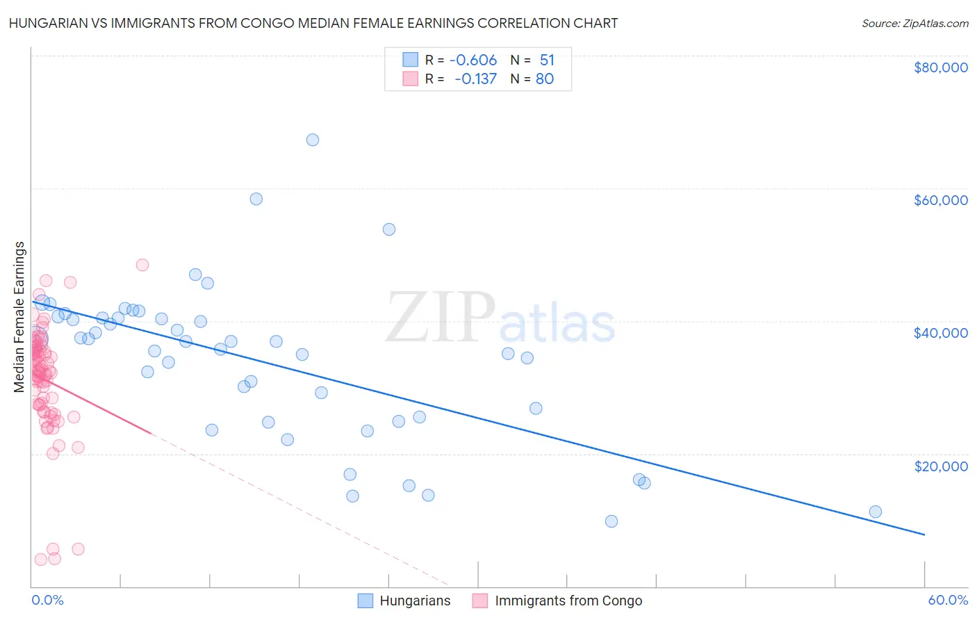 Hungarian vs Immigrants from Congo Median Female Earnings
