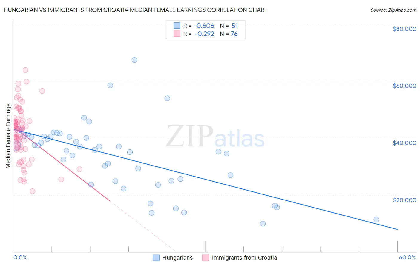Hungarian vs Immigrants from Croatia Median Female Earnings