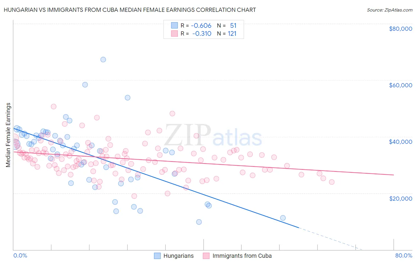 Hungarian vs Immigrants from Cuba Median Female Earnings