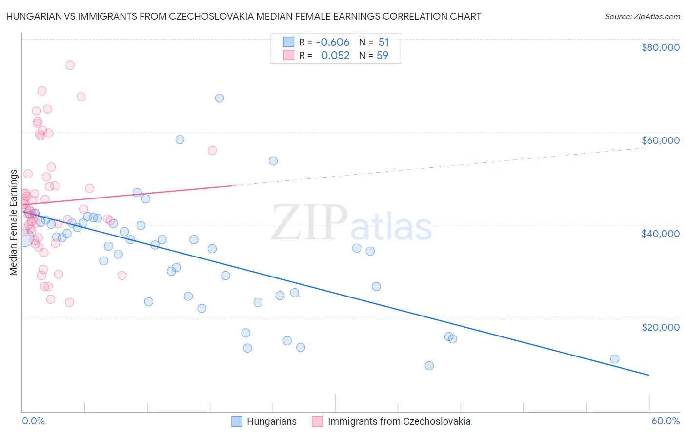 Hungarian vs Immigrants from Czechoslovakia Median Female Earnings