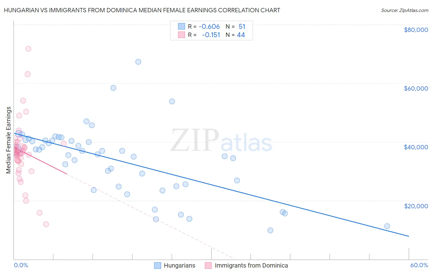 Hungarian vs Immigrants from Dominica Median Female Earnings