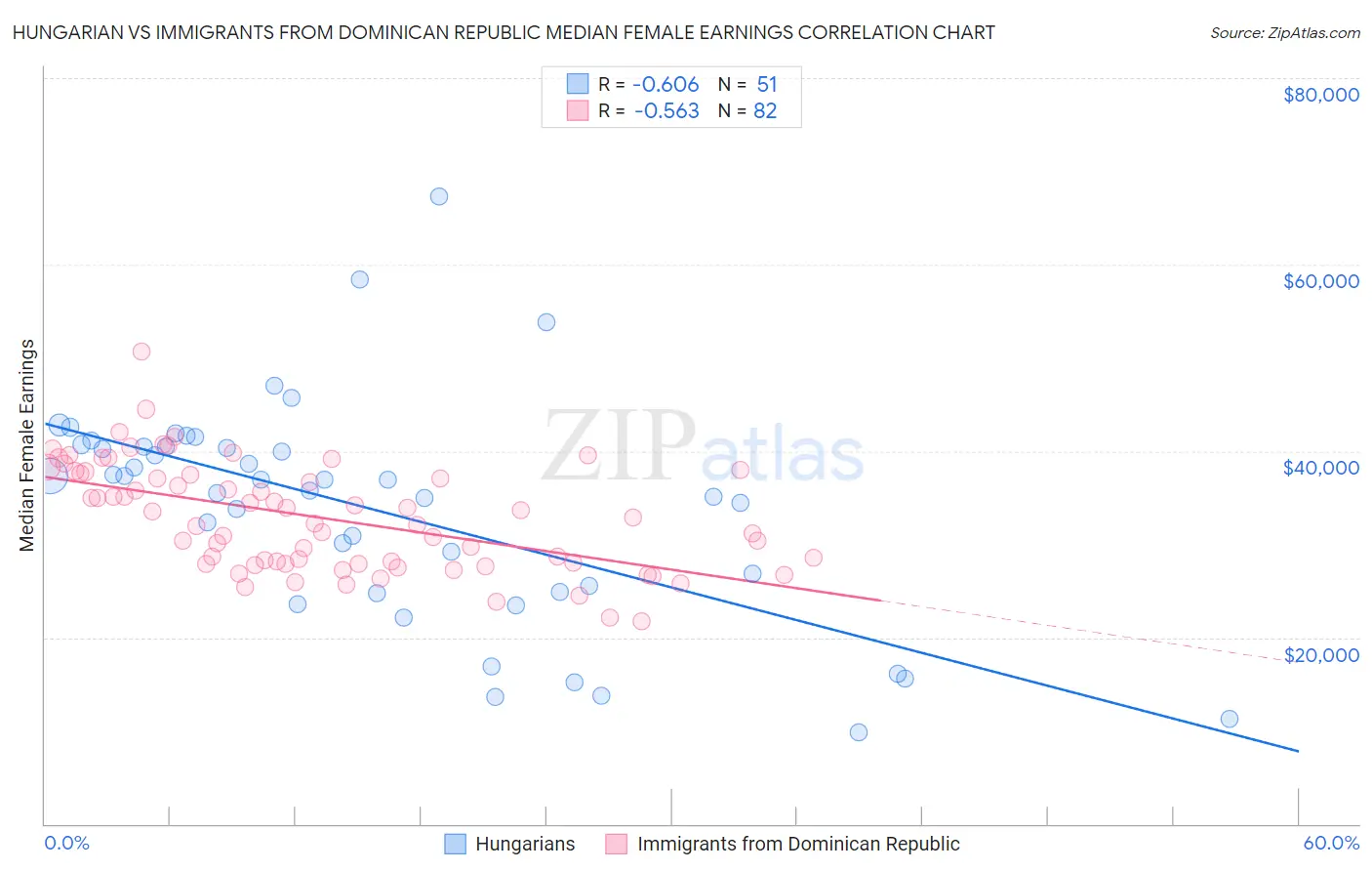 Hungarian vs Immigrants from Dominican Republic Median Female Earnings