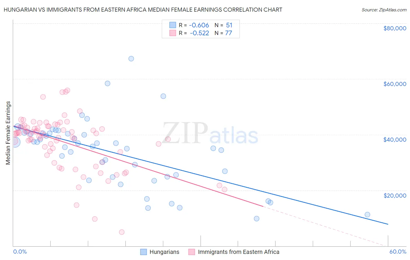 Hungarian vs Immigrants from Eastern Africa Median Female Earnings