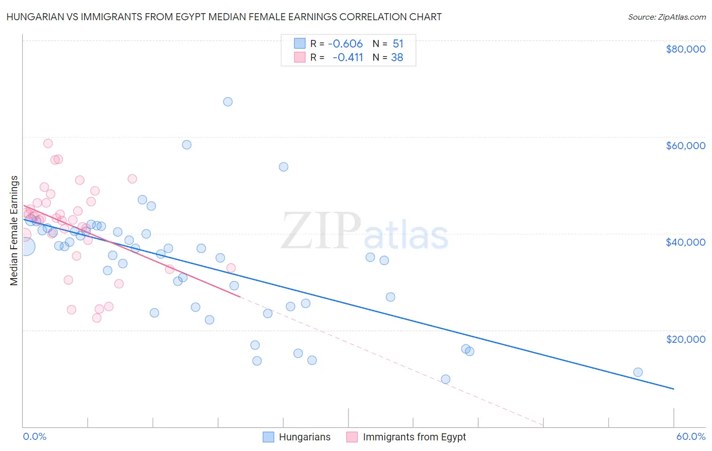 Hungarian vs Immigrants from Egypt Median Female Earnings