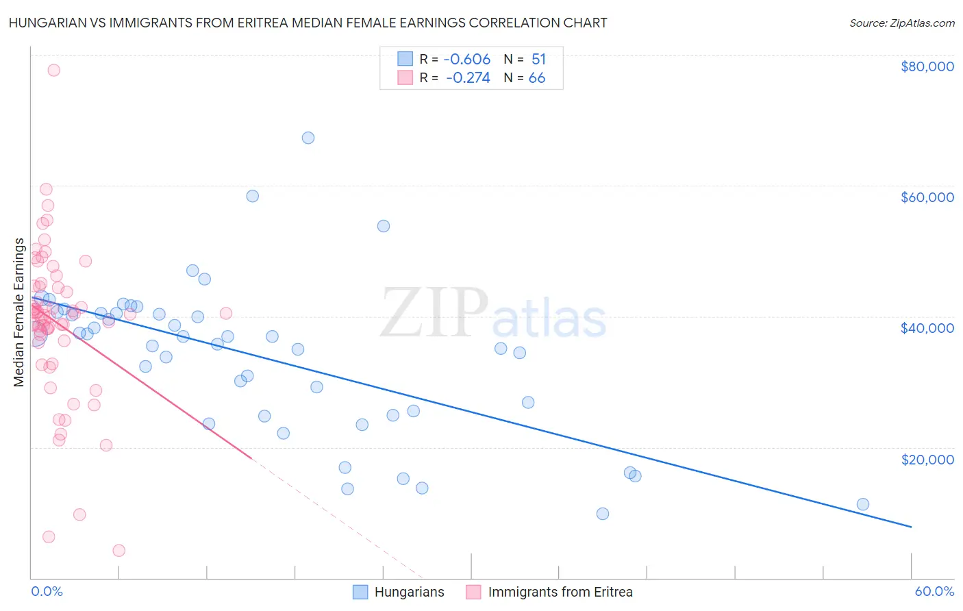 Hungarian vs Immigrants from Eritrea Median Female Earnings