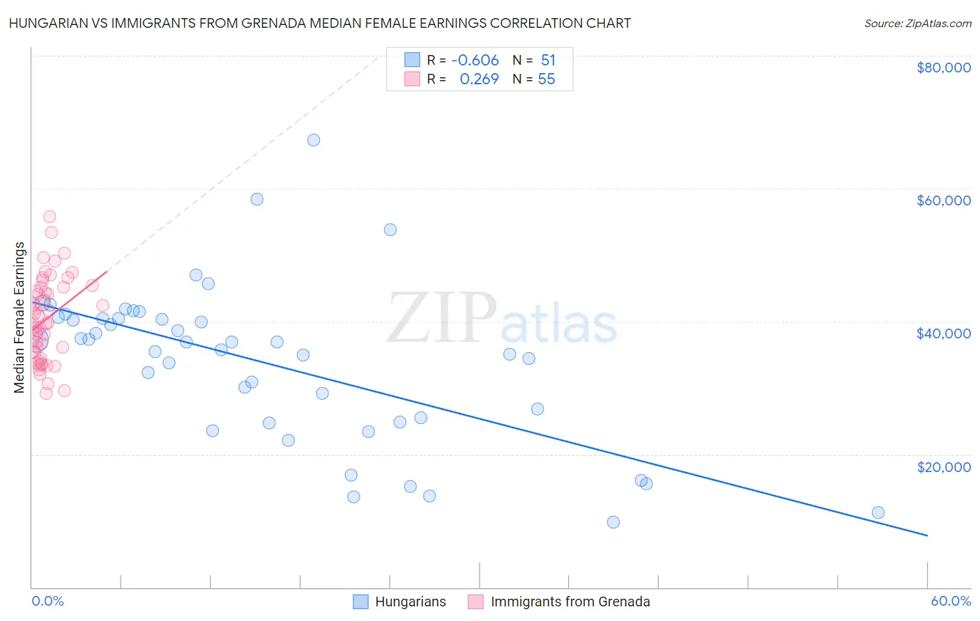 Hungarian vs Immigrants from Grenada Median Female Earnings