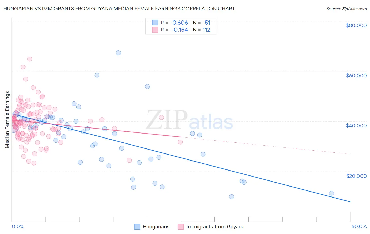 Hungarian vs Immigrants from Guyana Median Female Earnings