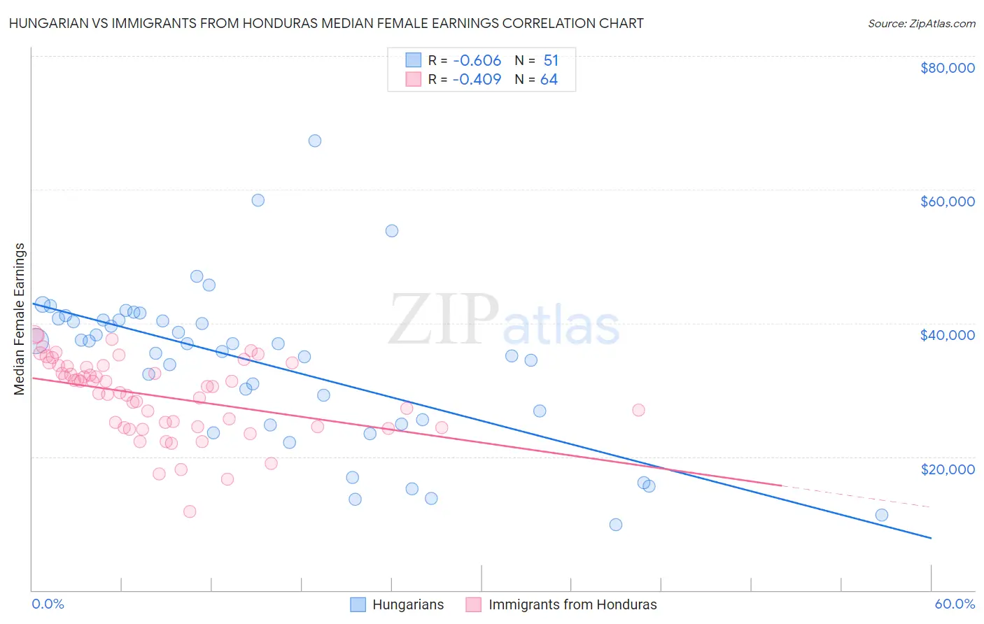Hungarian vs Immigrants from Honduras Median Female Earnings