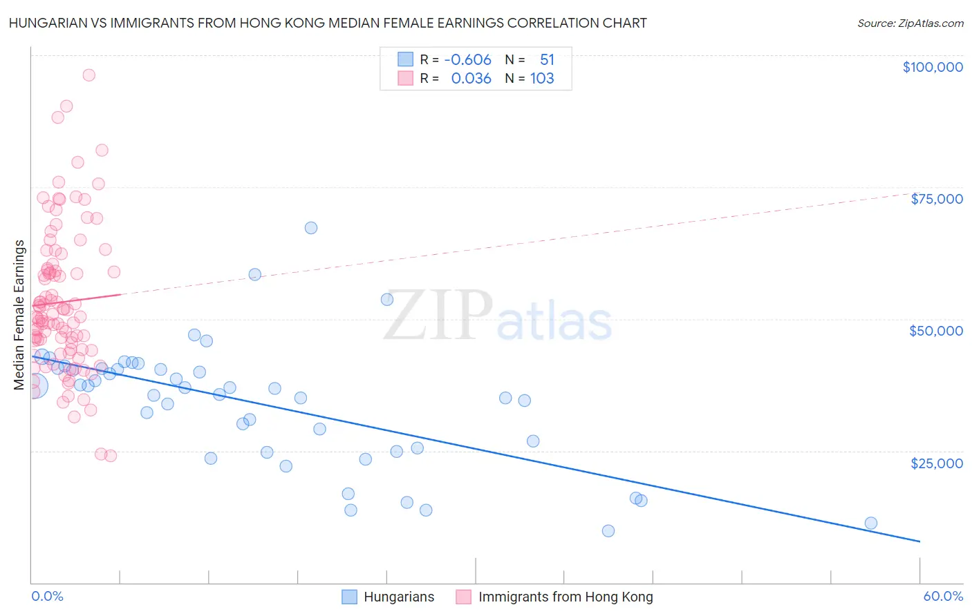Hungarian vs Immigrants from Hong Kong Median Female Earnings