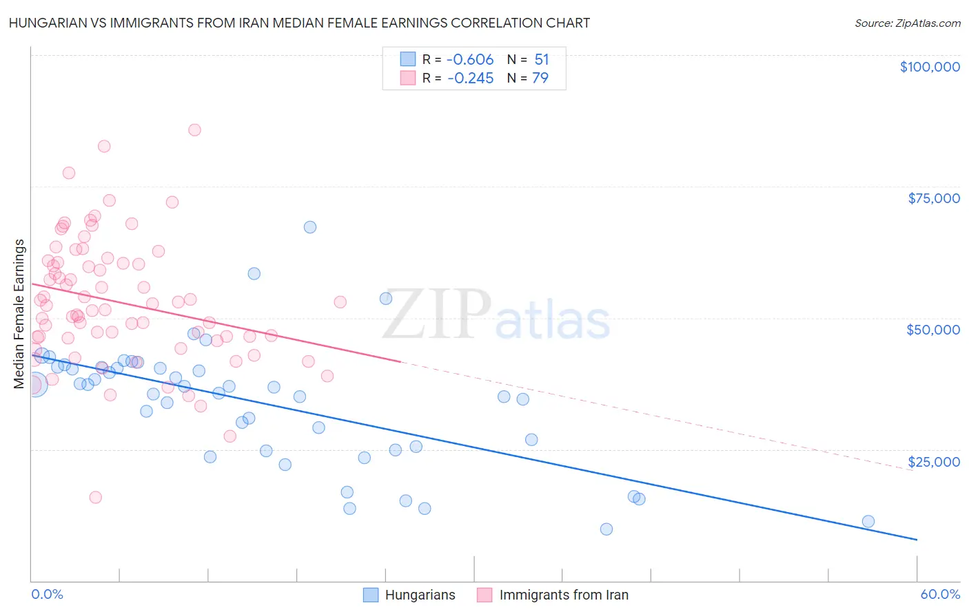 Hungarian vs Immigrants from Iran Median Female Earnings