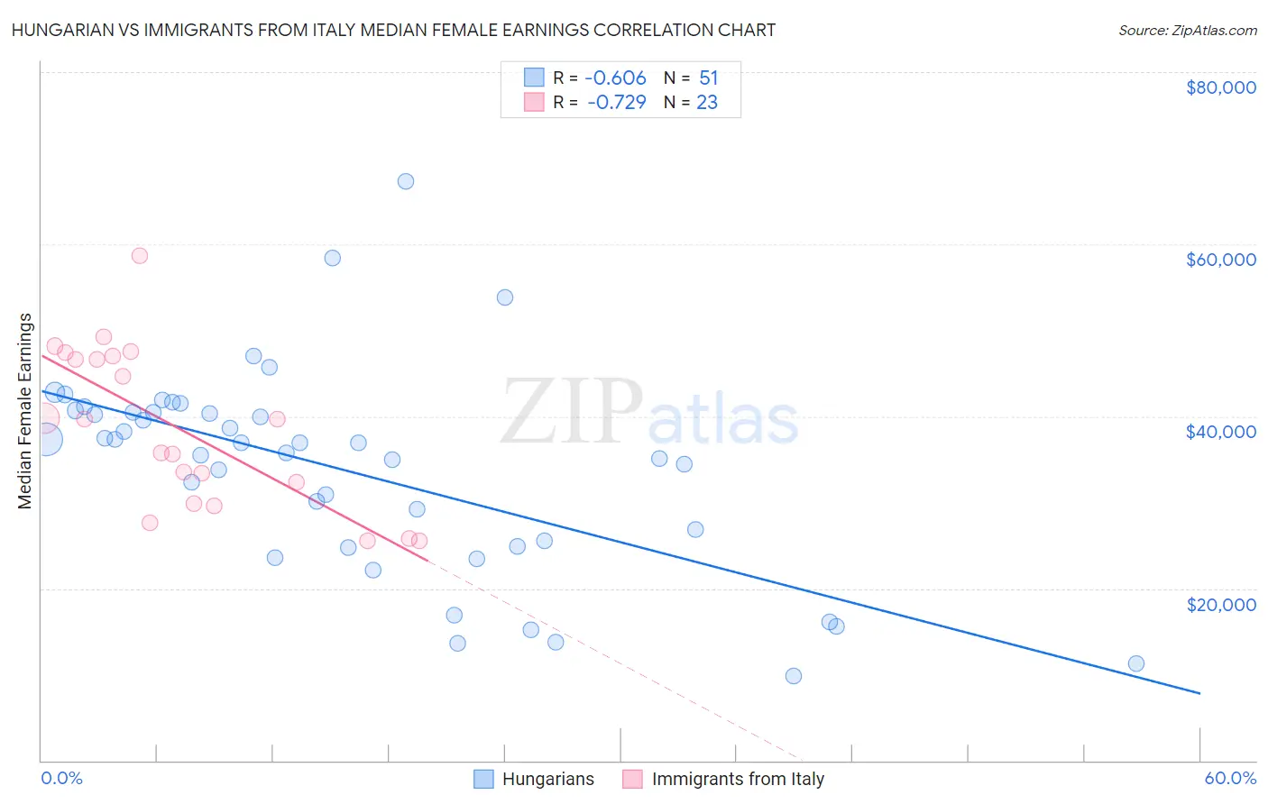Hungarian vs Immigrants from Italy Median Female Earnings