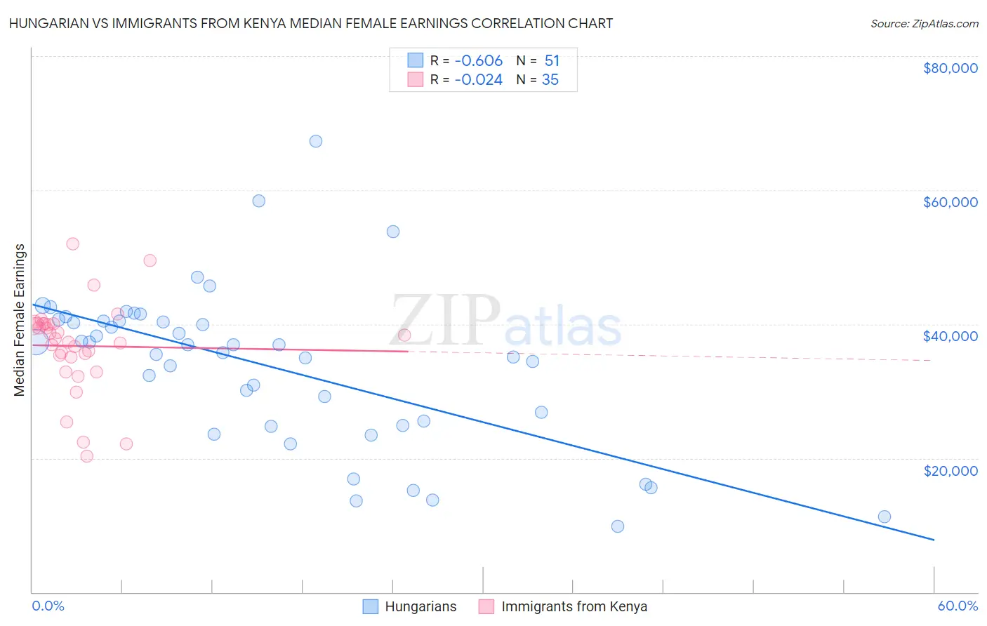 Hungarian vs Immigrants from Kenya Median Female Earnings