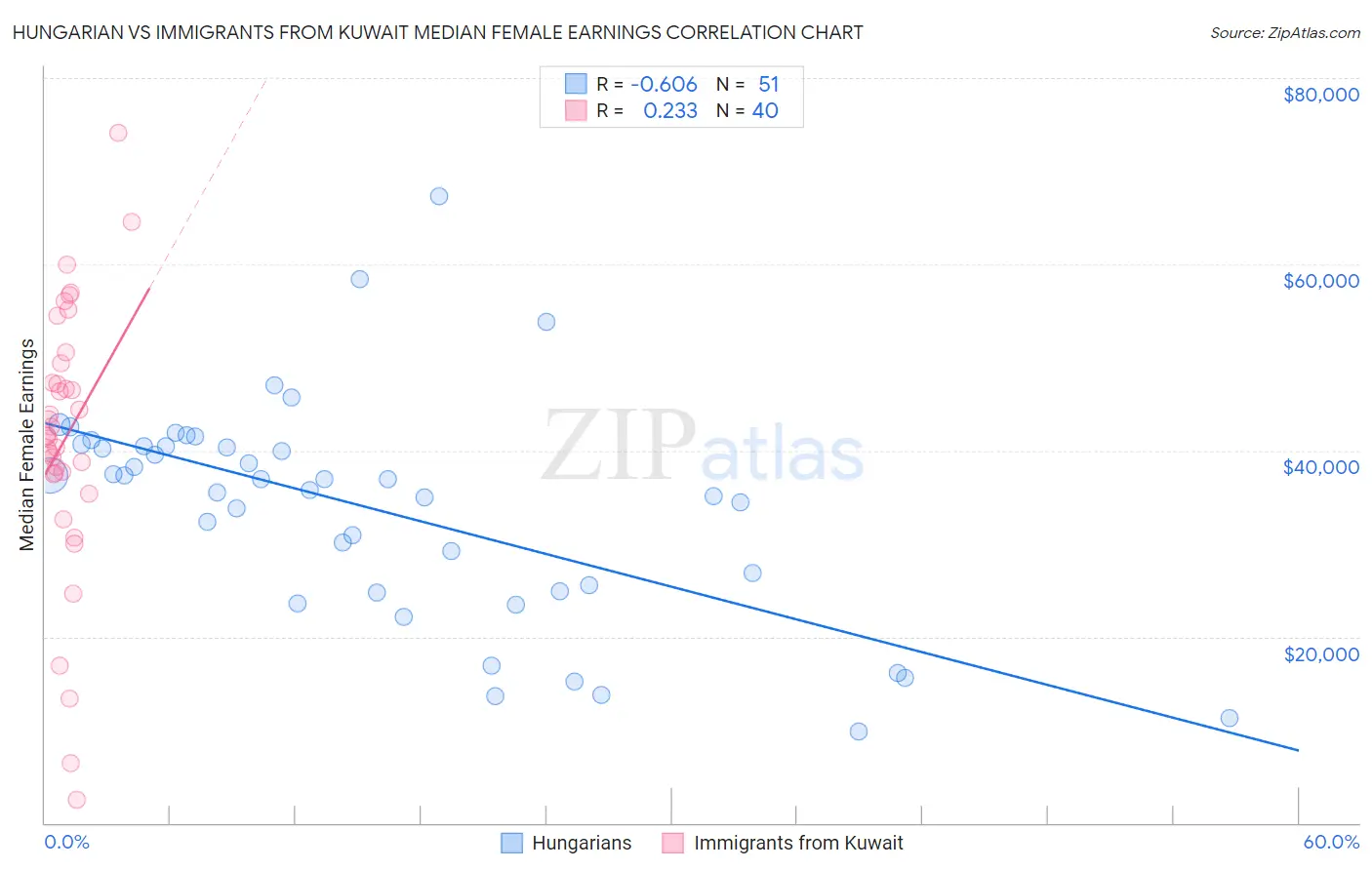 Hungarian vs Immigrants from Kuwait Median Female Earnings