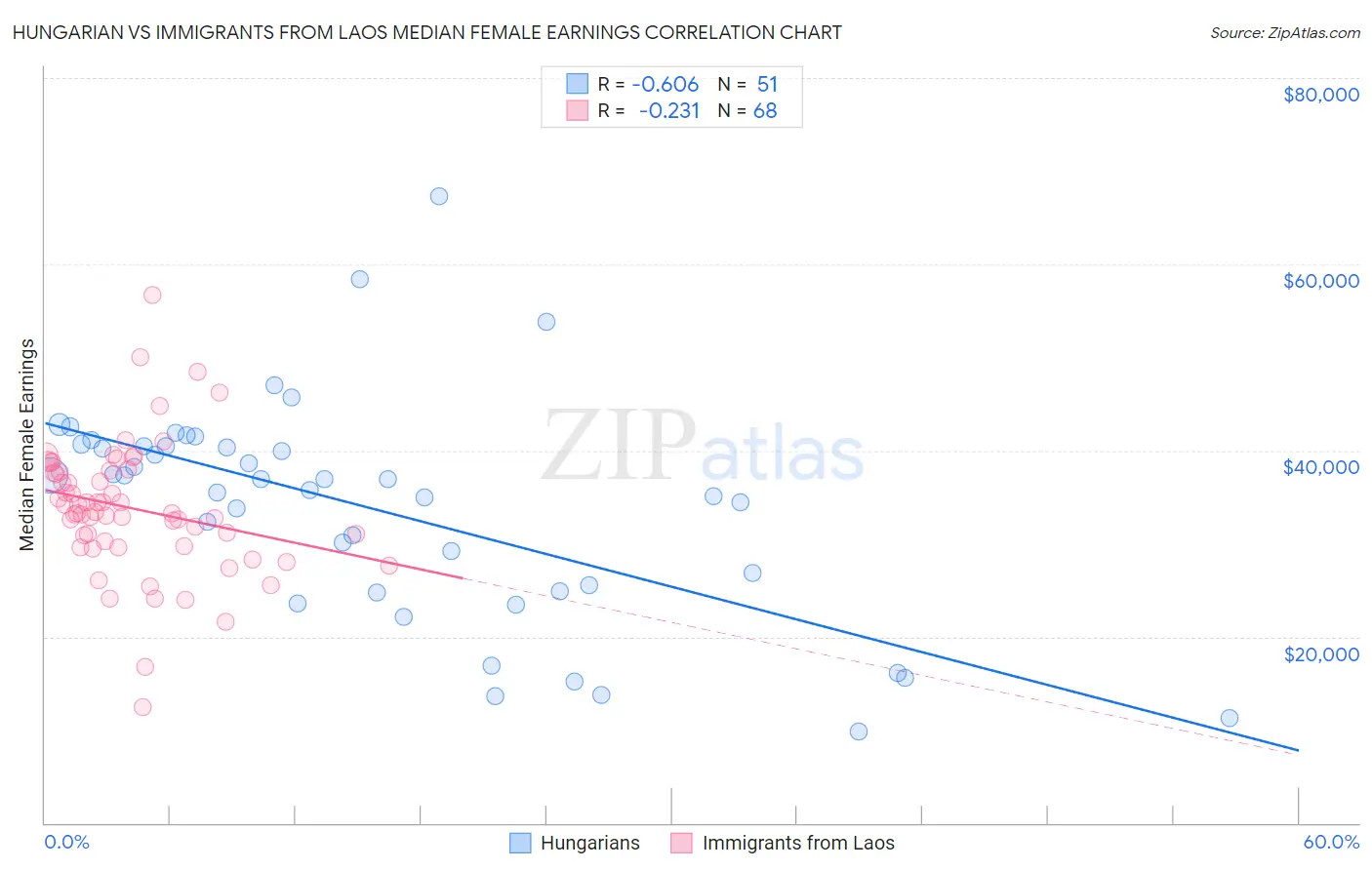 Hungarian vs Immigrants from Laos Median Female Earnings