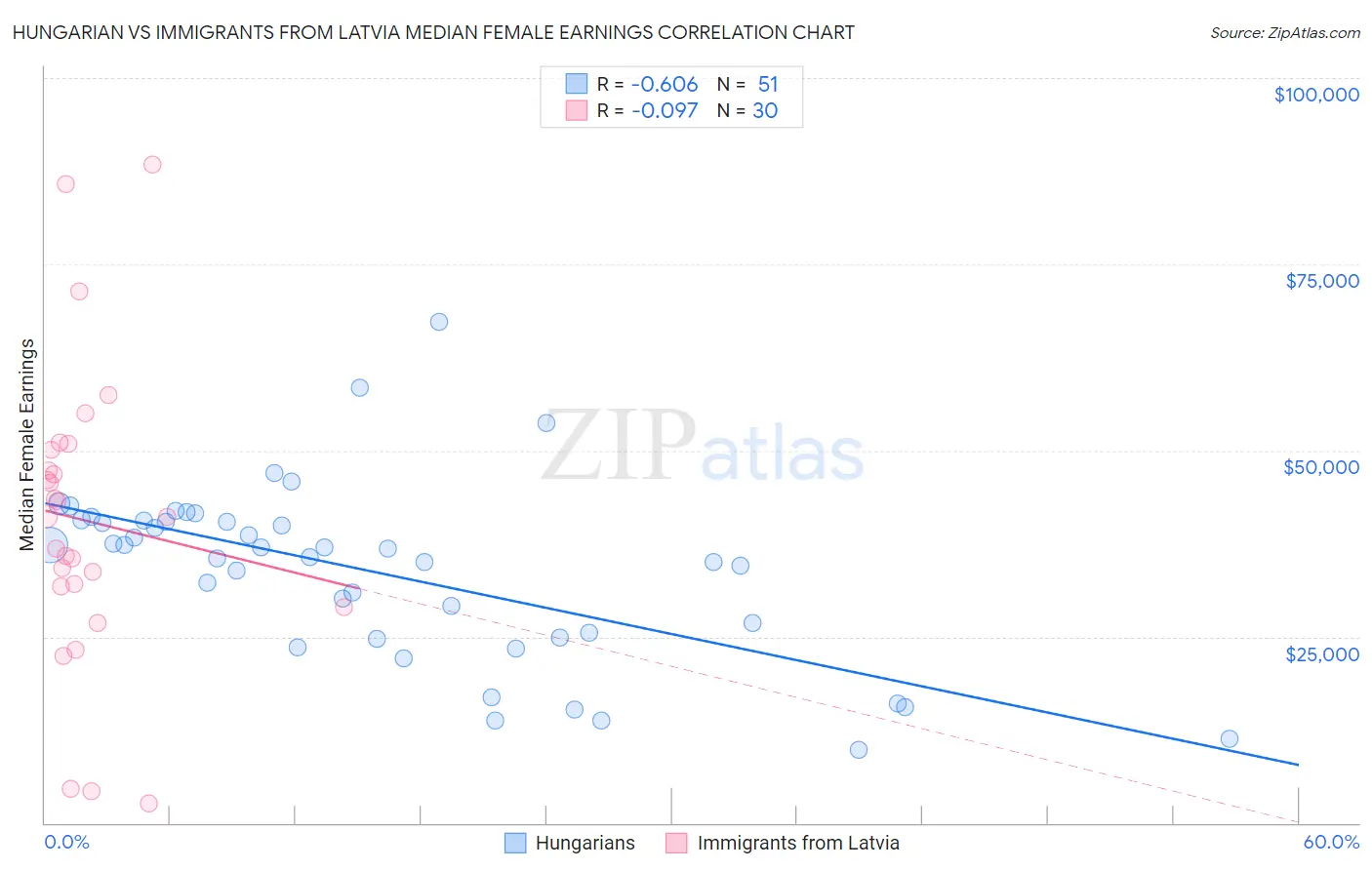 Hungarian vs Immigrants from Latvia Median Female Earnings