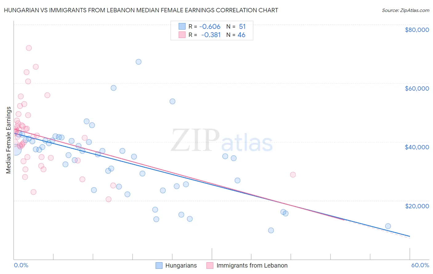 Hungarian vs Immigrants from Lebanon Median Female Earnings