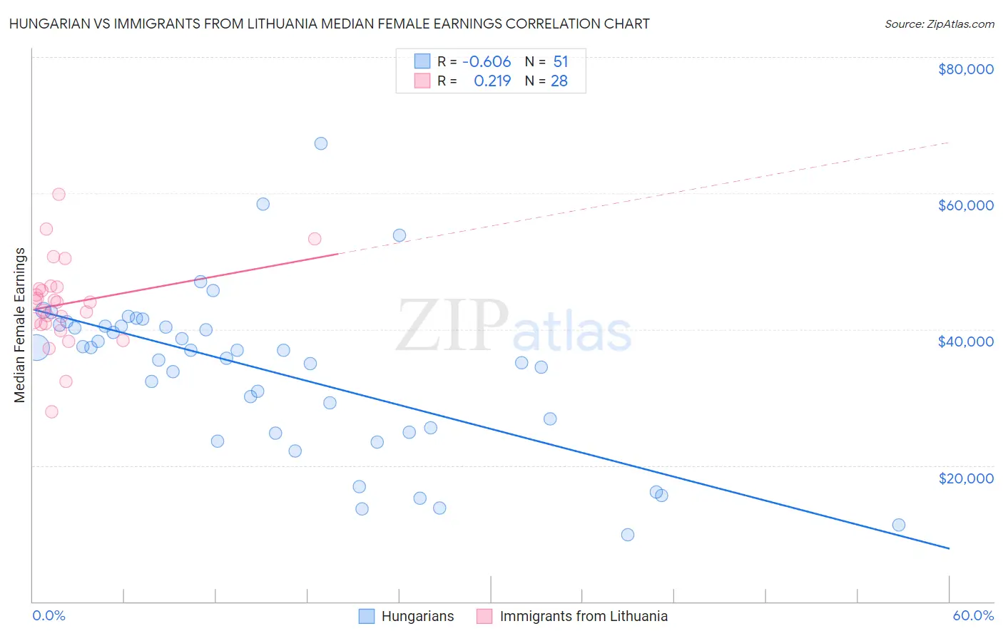Hungarian vs Immigrants from Lithuania Median Female Earnings
