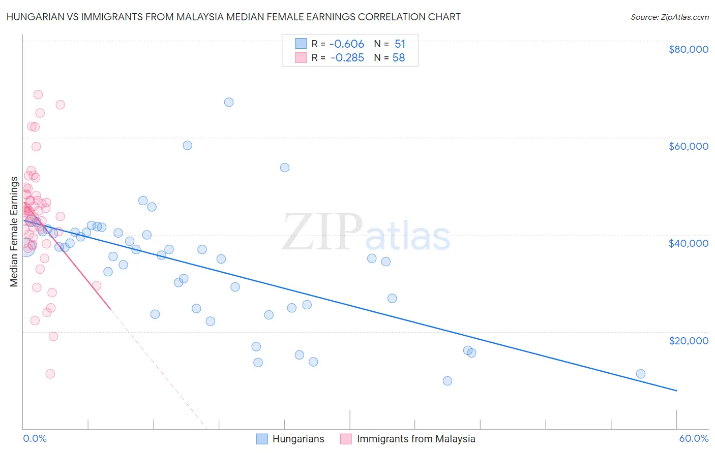 Hungarian vs Immigrants from Malaysia Median Female Earnings