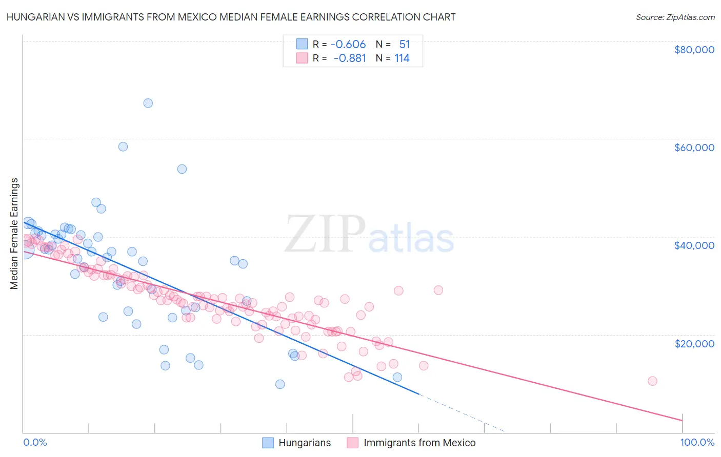 Hungarian vs Immigrants from Mexico Median Female Earnings