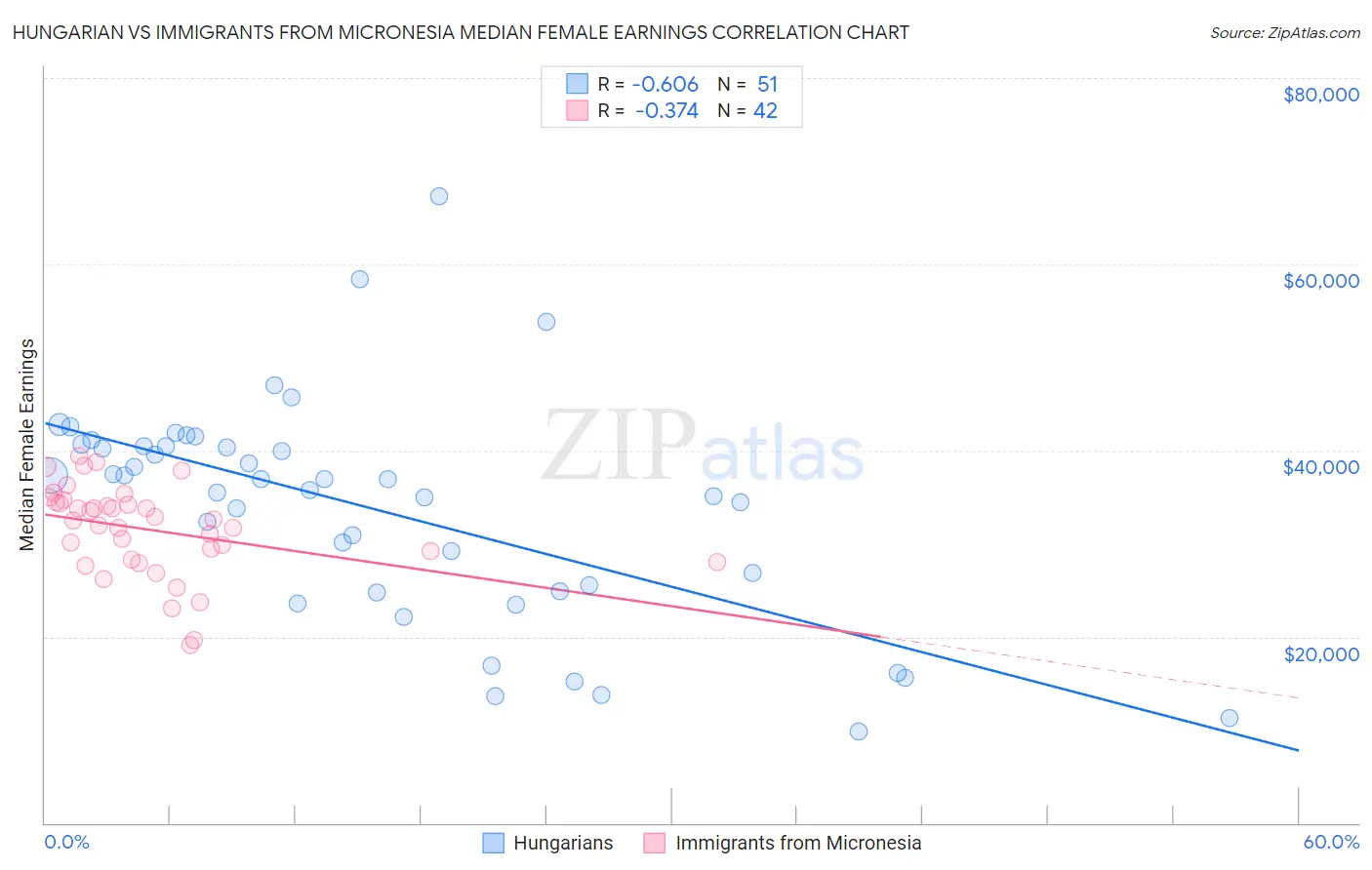 Hungarian vs Immigrants from Micronesia Median Female Earnings