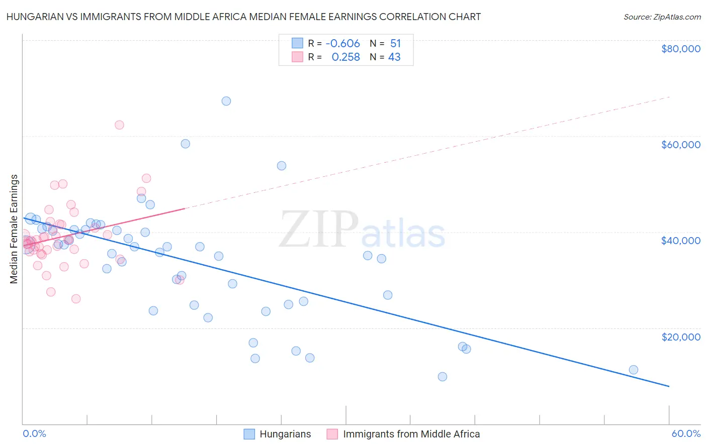 Hungarian vs Immigrants from Middle Africa Median Female Earnings