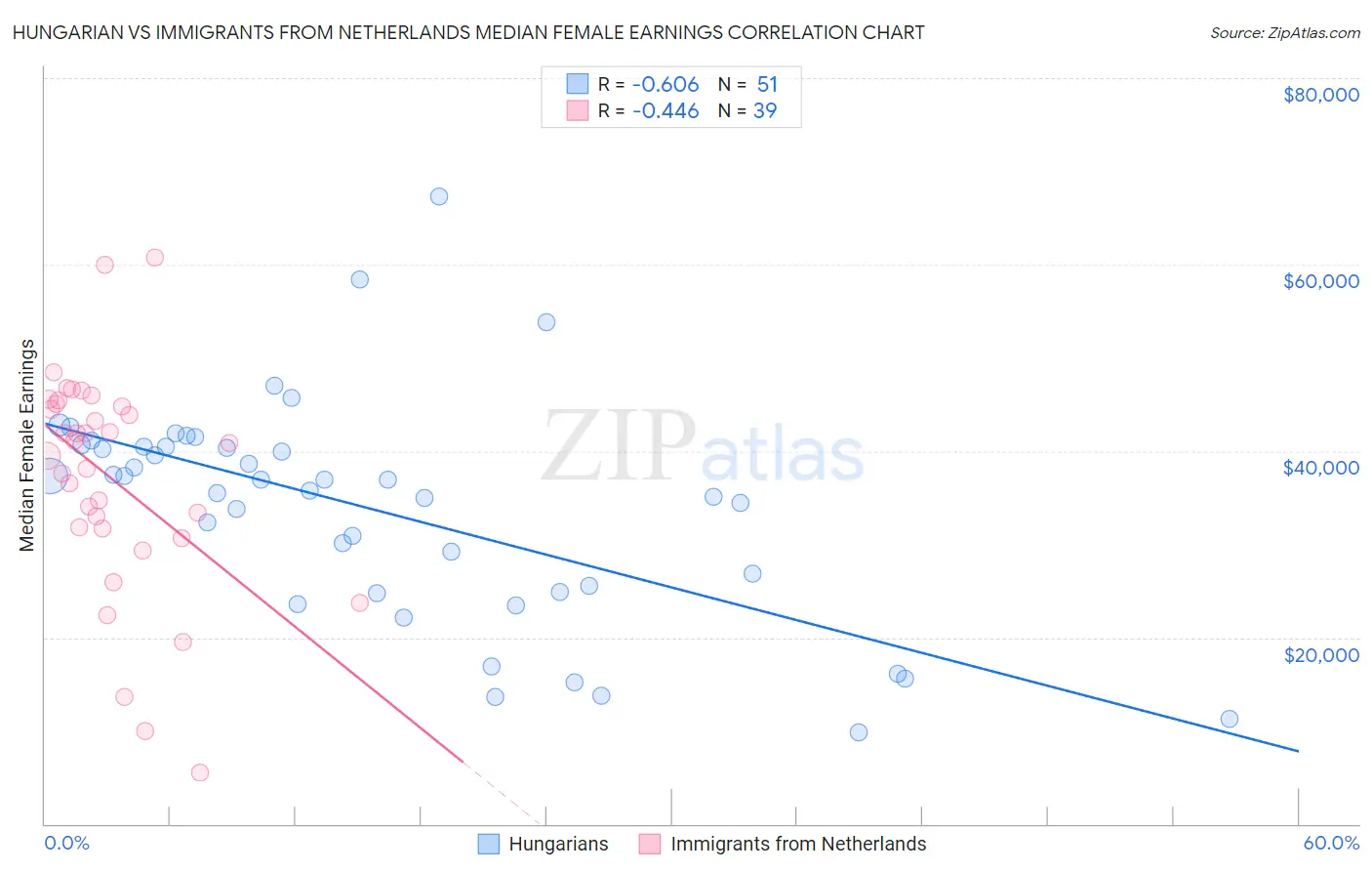 Hungarian vs Immigrants from Netherlands Median Female Earnings